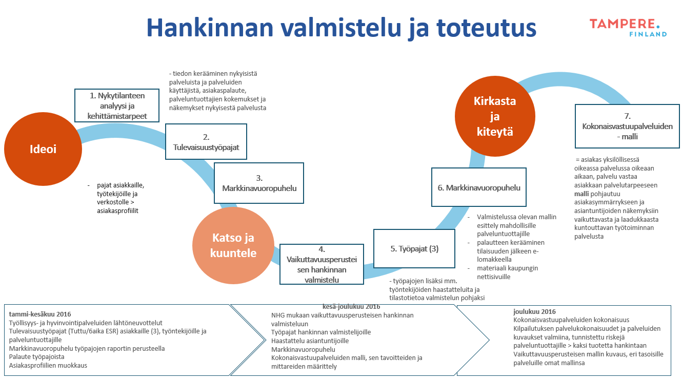 Kuntouttavan työtoiminnan hankinna valmistelu ja toteutus -kaavio